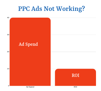 How to increase ROI on PPC for financial advisors RIAs