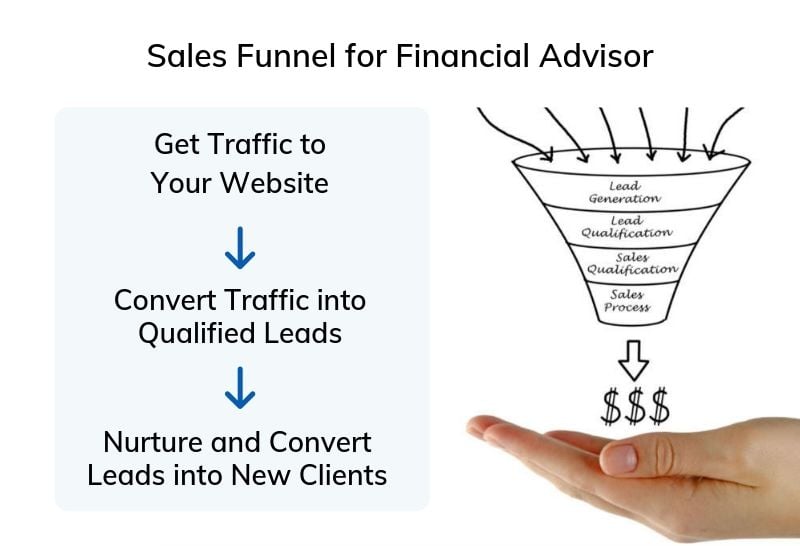 Sales Funnel for Financial Advisor 3 Step Funnel